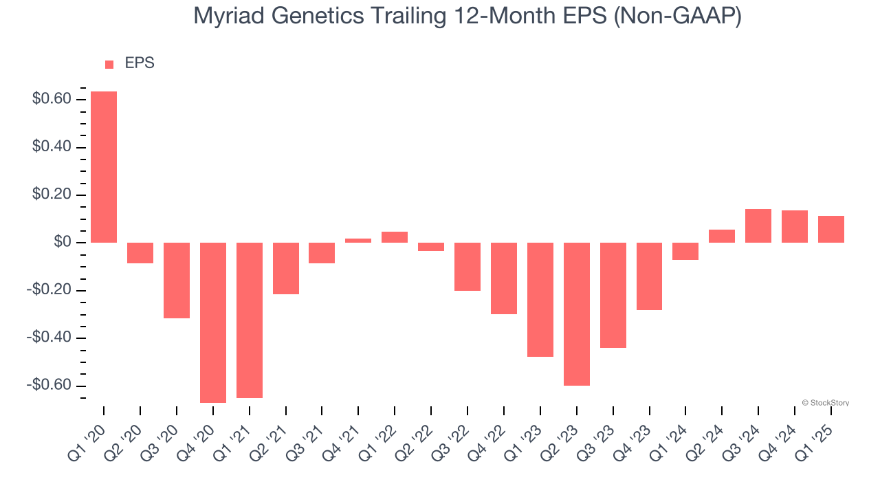 Myriad Genetics Trailing 12-Month EPS (Non-GAAP)