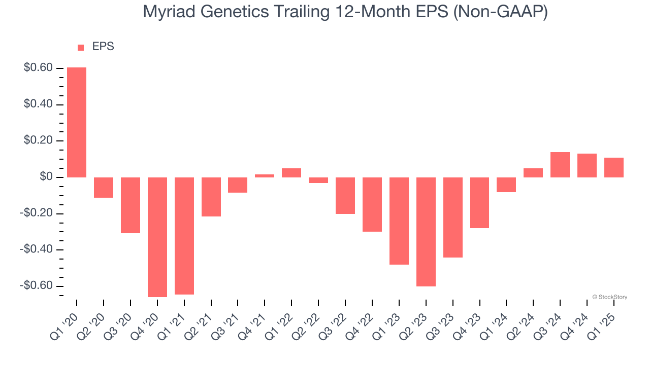 Myriad Genetics Trailing 12-Month EPS (Non-GAAP)