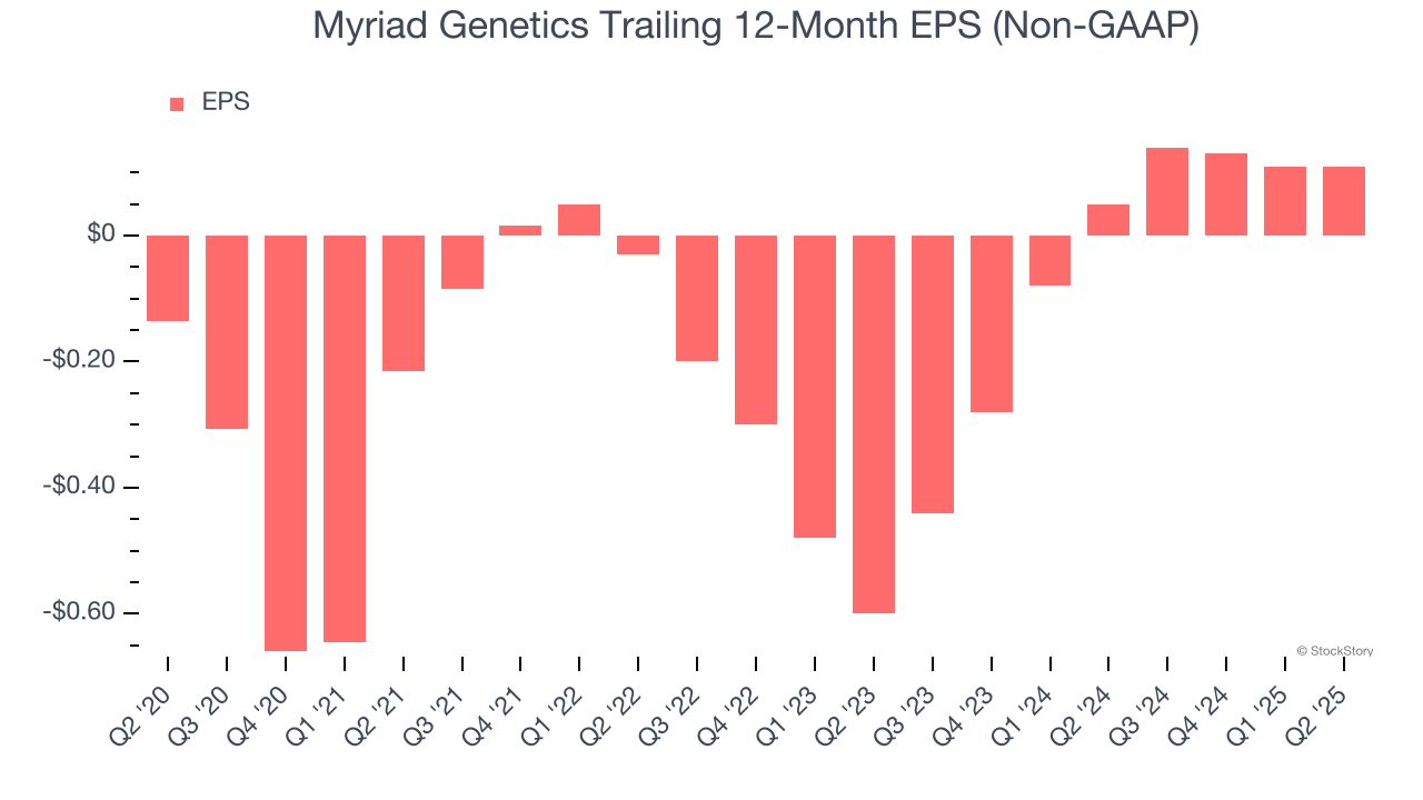 Myriad Genetics Trailing 12-Month EPS (Non-GAAP)