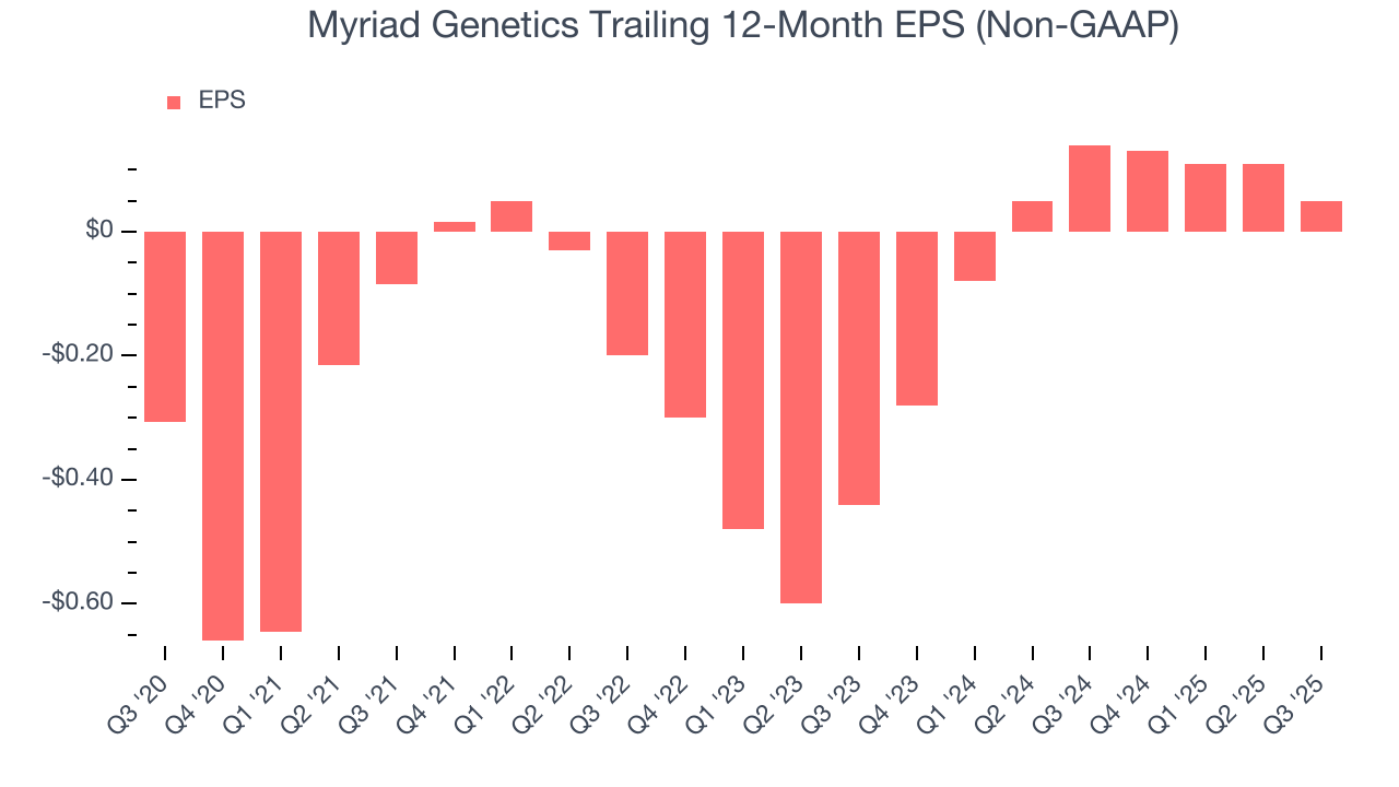 Myriad Genetics Trailing 12-Month EPS (Non-GAAP)