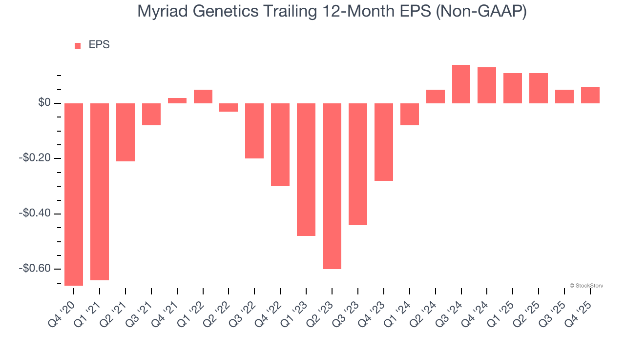 Myriad Genetics Trailing 12-Month EPS (Non-GAAP)