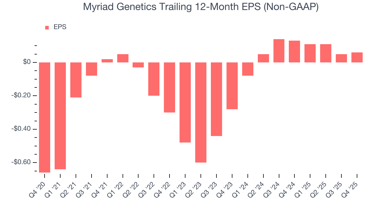 Myriad Genetics Trailing 12-Month EPS (Non-GAAP)
