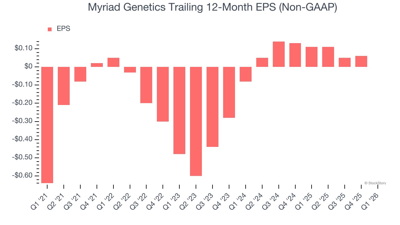 Myriad Genetics Trailing 12-Month EPS (Non-GAAP)