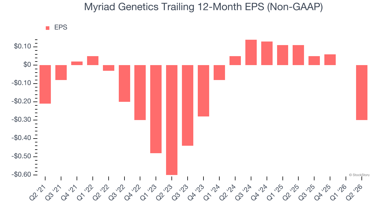Myriad Genetics Trailing 12-Month EPS (Non-GAAP)