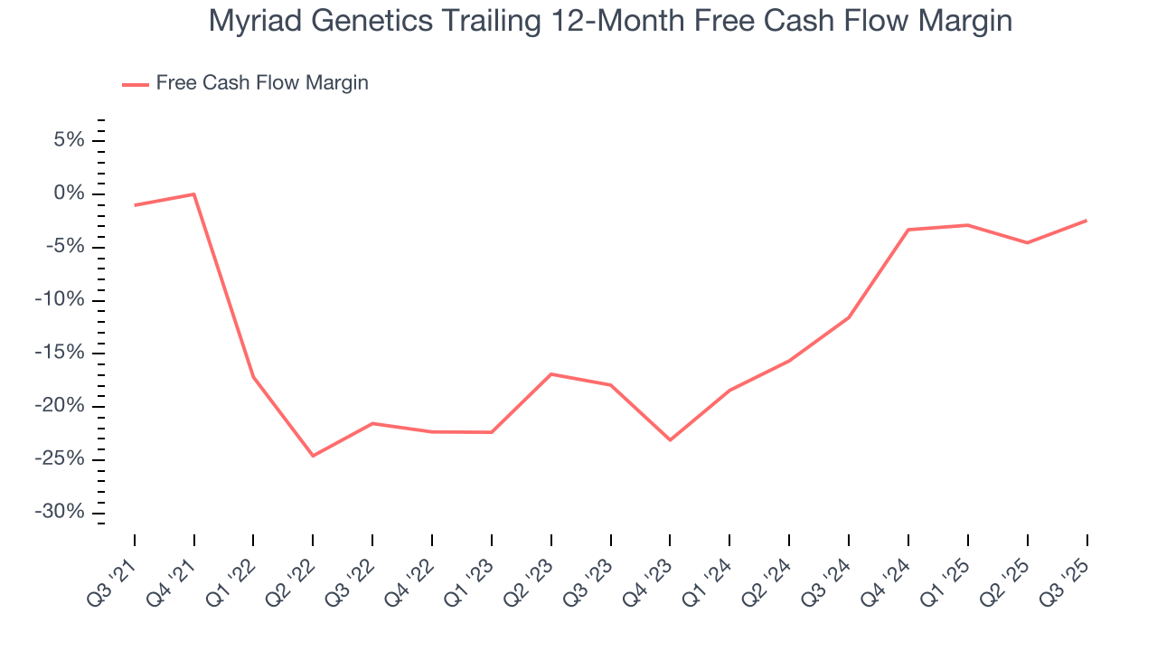 Myriad Genetics Trailing 12-Month Free Cash Flow Margin