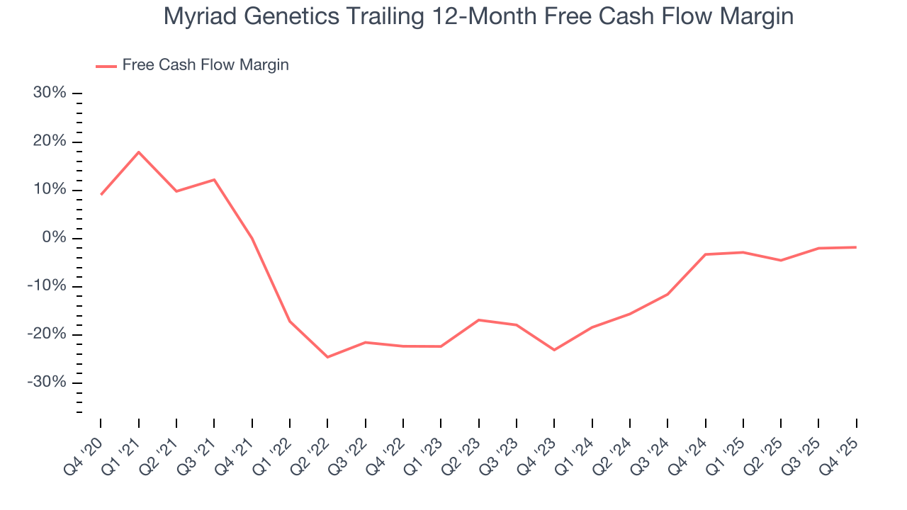 Myriad Genetics Trailing 12-Month Free Cash Flow Margin
