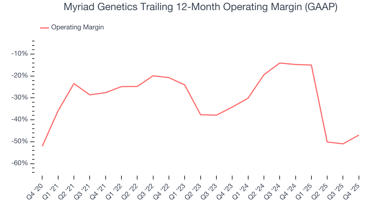 Myriad Genetics Trailing 12-Month Operating Margin (GAAP)