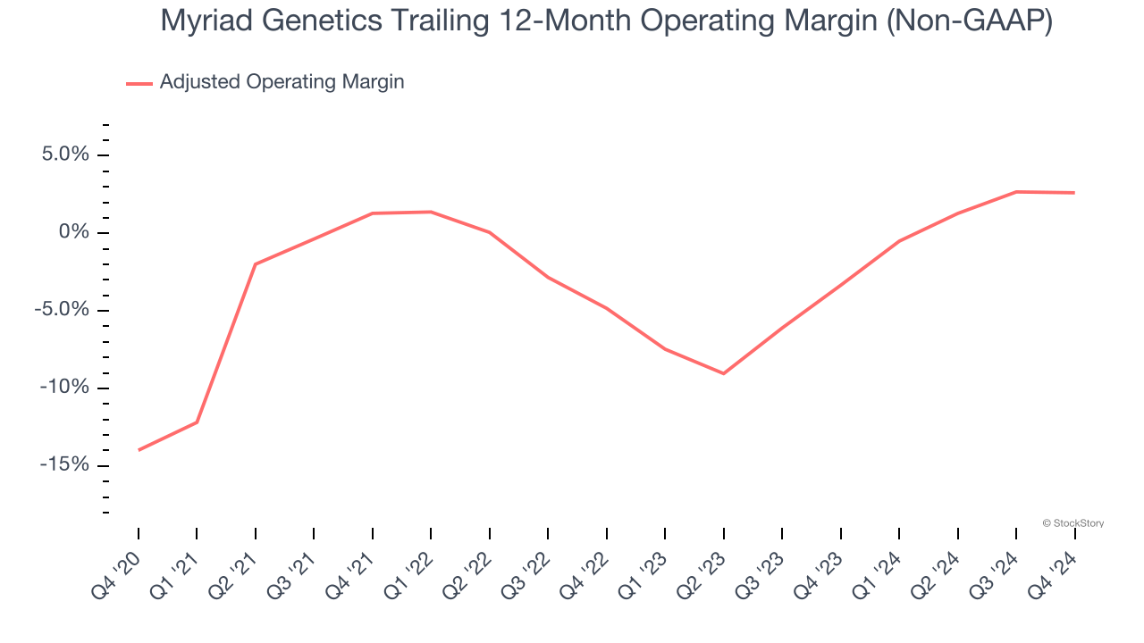 Myriad Genetics Trailing 12-Month Operating Margin (Non-GAAP)