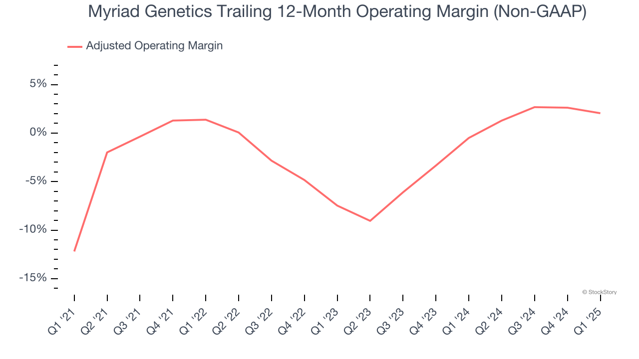 Myriad Genetics Trailing 12-Month Operating Margin (Non-GAAP)