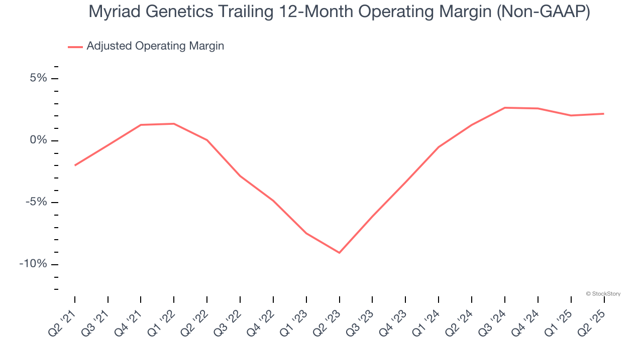 Myriad Genetics Trailing 12-Month Operating Margin (Non-GAAP)