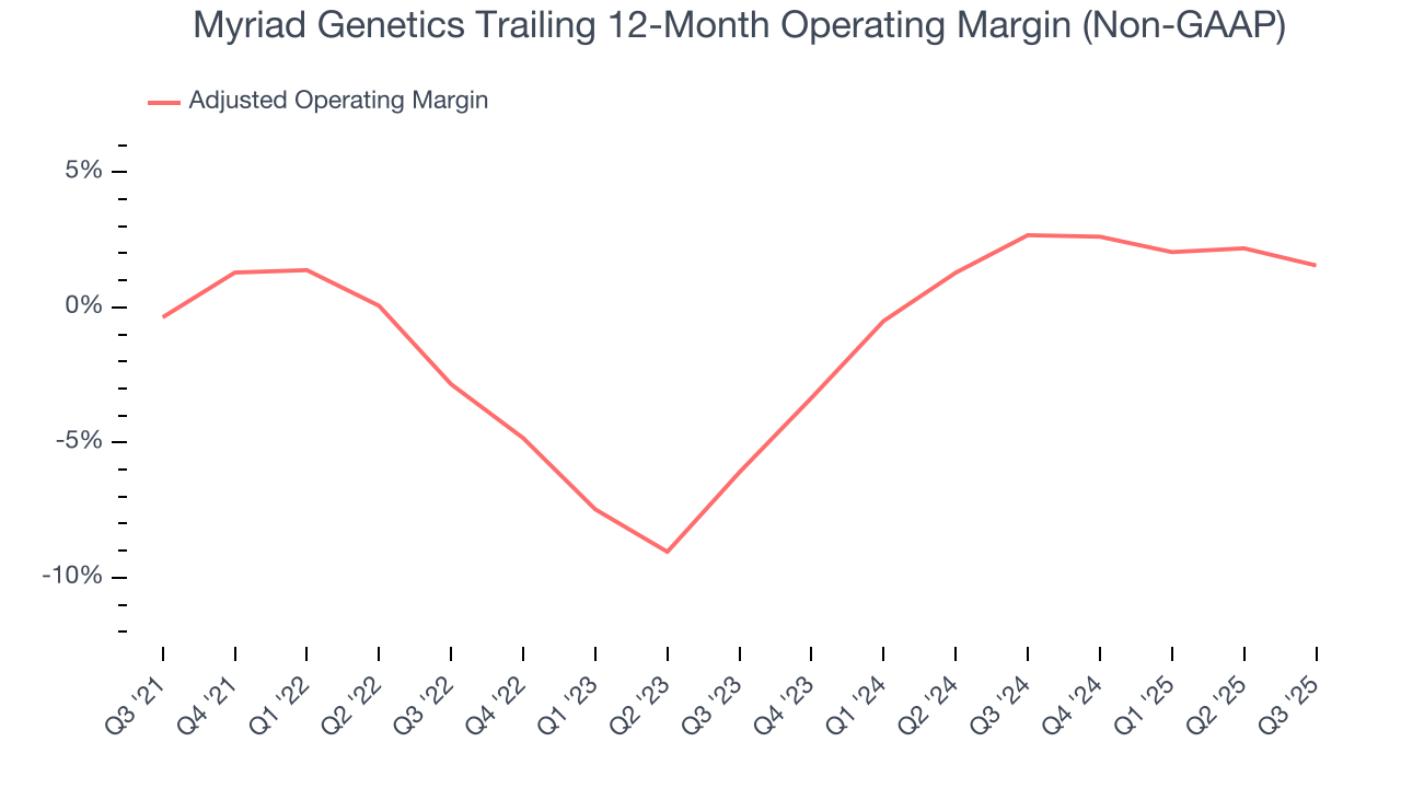 Myriad Genetics Trailing 12-Month Operating Margin (Non-GAAP)
