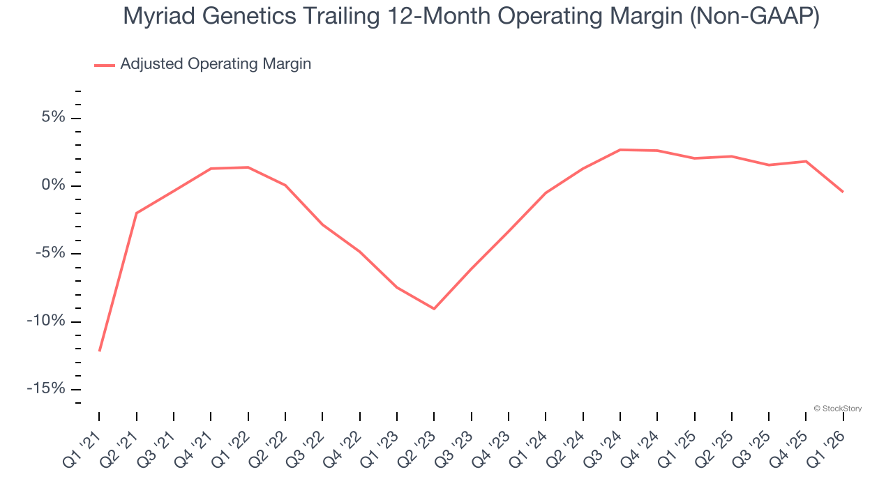 Myriad Genetics Trailing 12-Month Operating Margin (Non-GAAP)