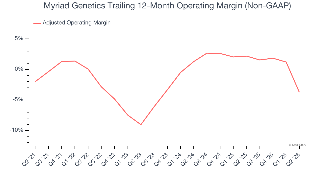Myriad Genetics Trailing 12-Month Operating Margin (Non-GAAP)