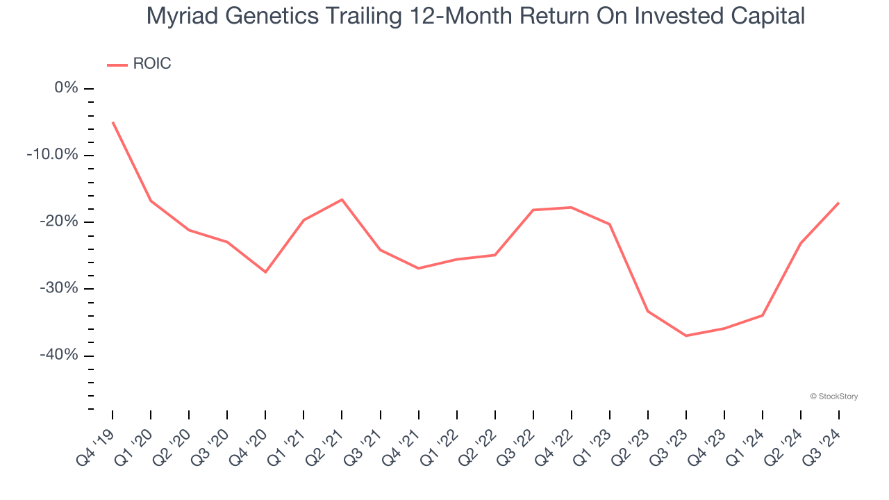 Myriad Genetics Trailing 12-Month Return On Invested Capital