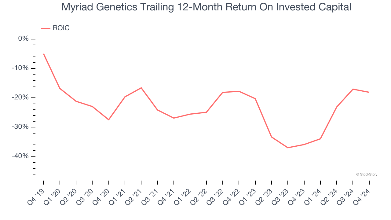 Myriad Genetics Trailing 12-Month Return On Invested Capital