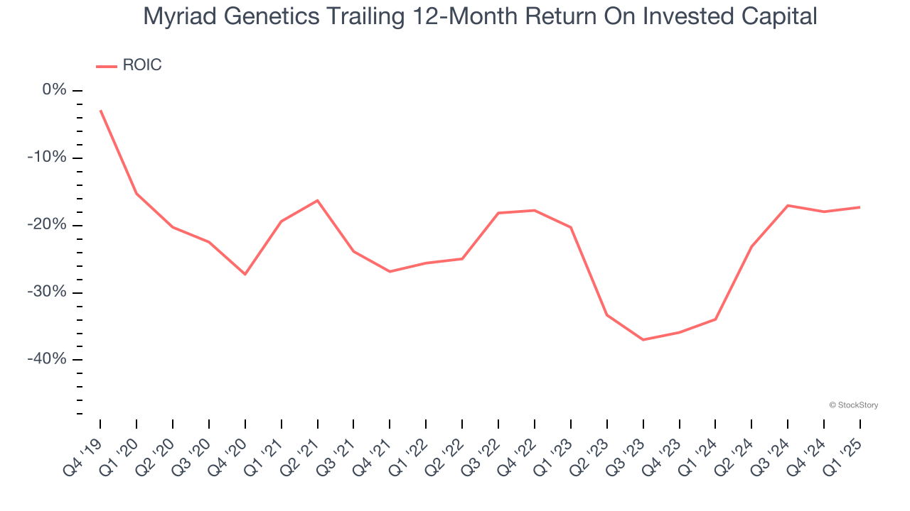 Myriad Genetics Trailing 12-Month Return On Invested Capital