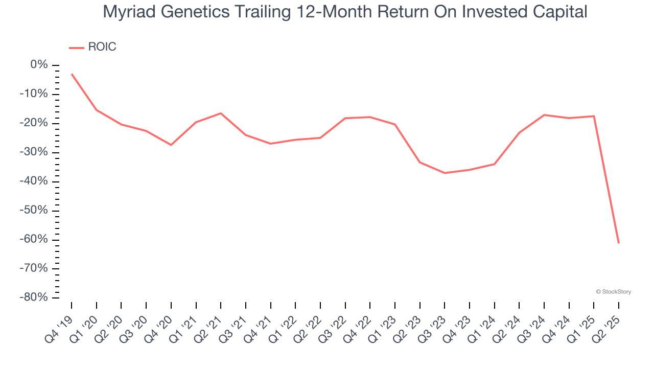 Myriad Genetics Trailing 12-Month Return On Invested Capital
