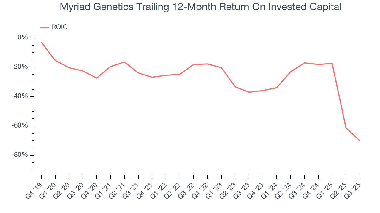 Myriad Genetics Trailing 12-Month Return On Invested Capital