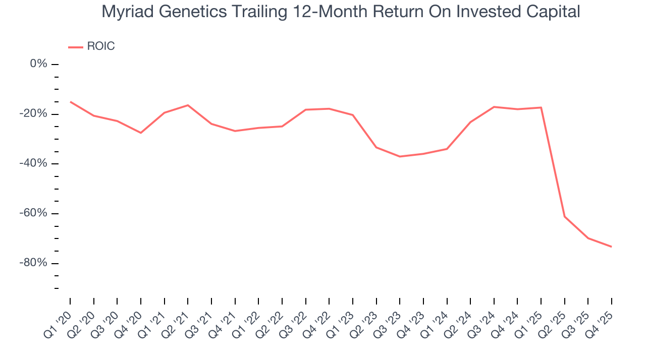 Myriad Genetics Trailing 12-Month Return On Invested Capital