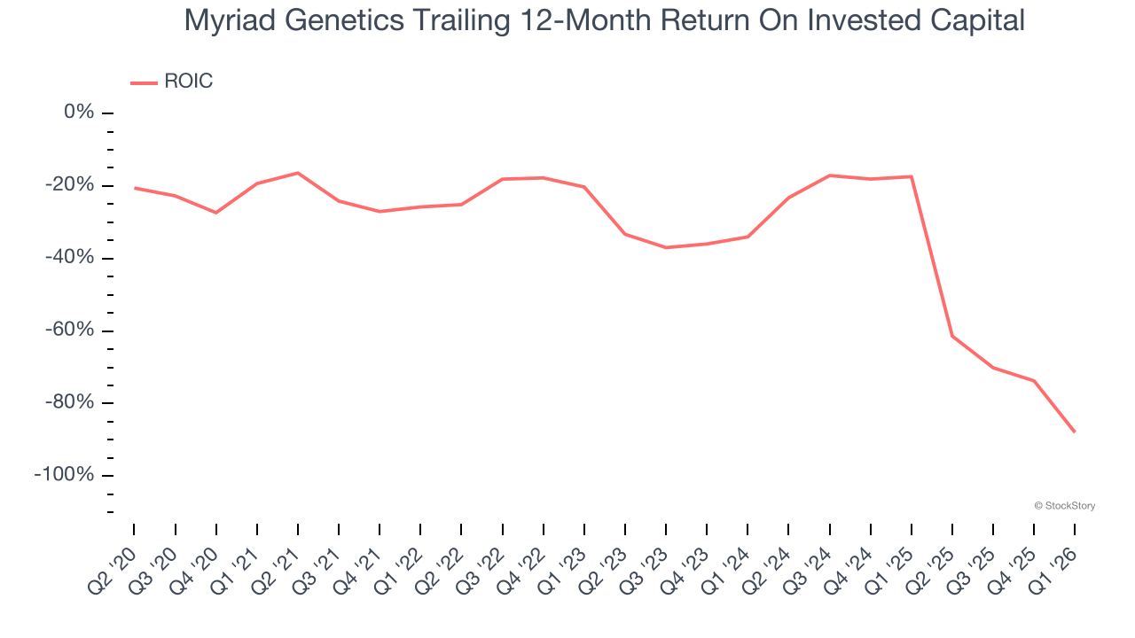 Myriad Genetics Trailing 12-Month Return On Invested Capital