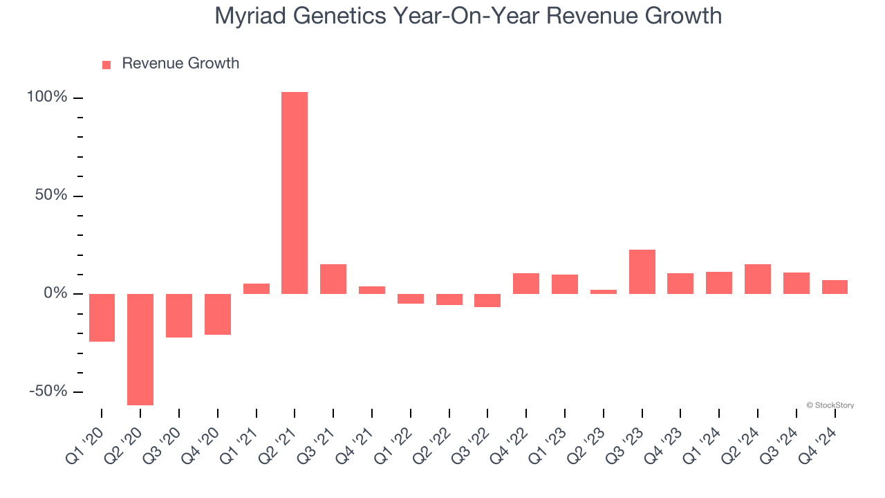 Myriad Genetics Year-On-Year Revenue Growth