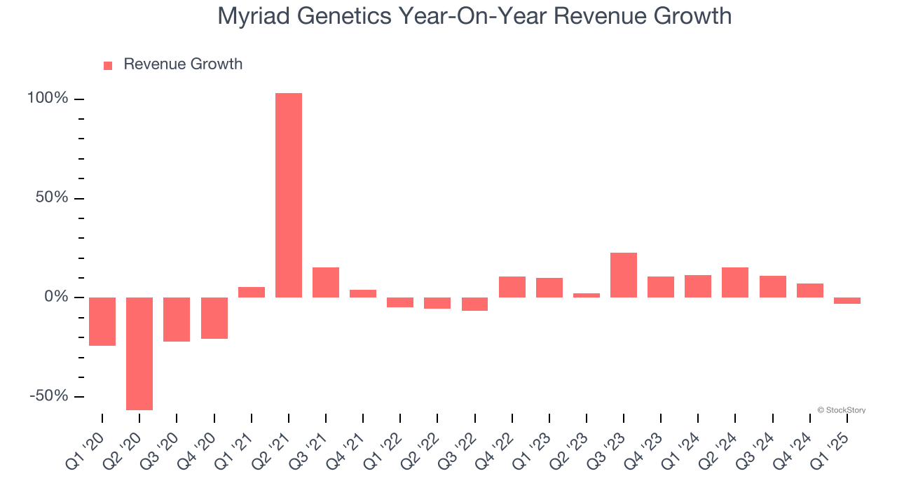 Myriad Genetics Year-On-Year Revenue Growth
