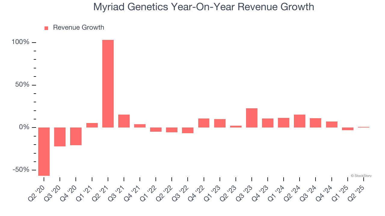 Myriad Genetics Year-On-Year Revenue Growth
