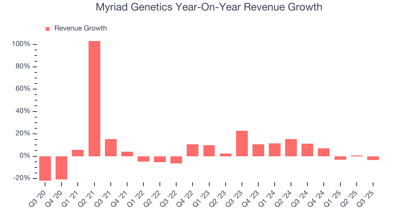 Myriad Genetics Year-On-Year Revenue Growth