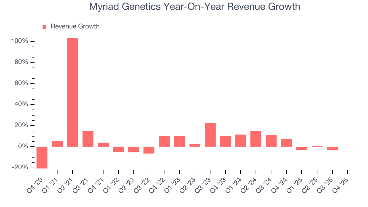 Myriad Genetics Year-On-Year Revenue Growth