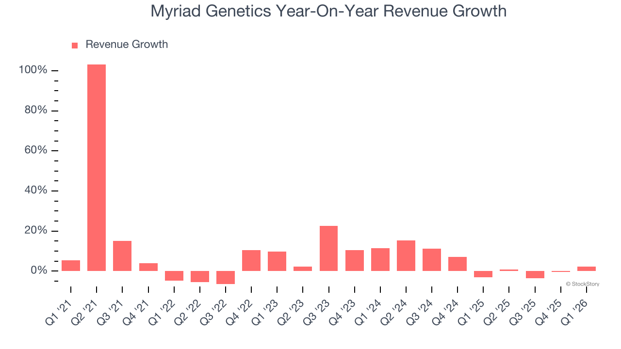 Myriad Genetics Year-On-Year Revenue Growth
