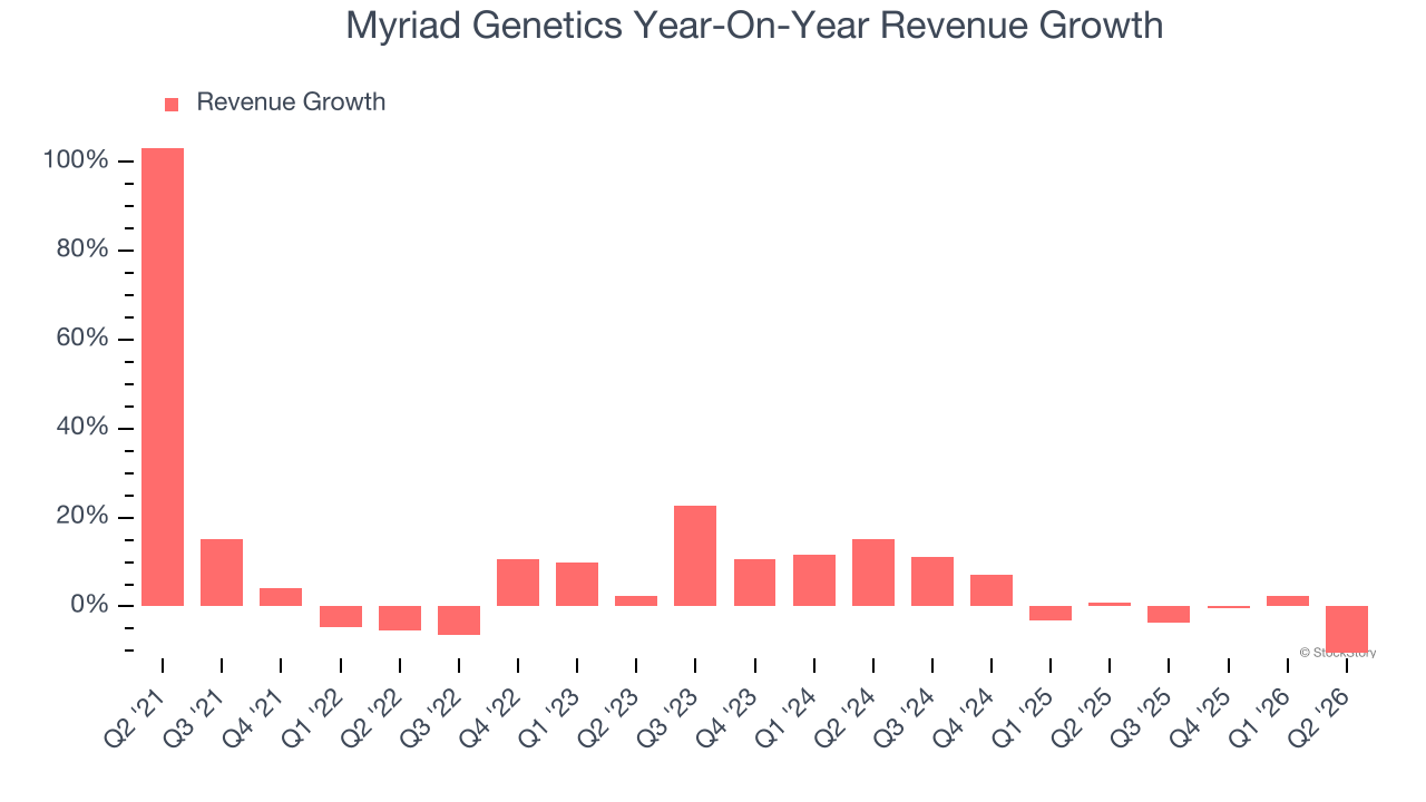 Myriad Genetics Year-On-Year Revenue Growth