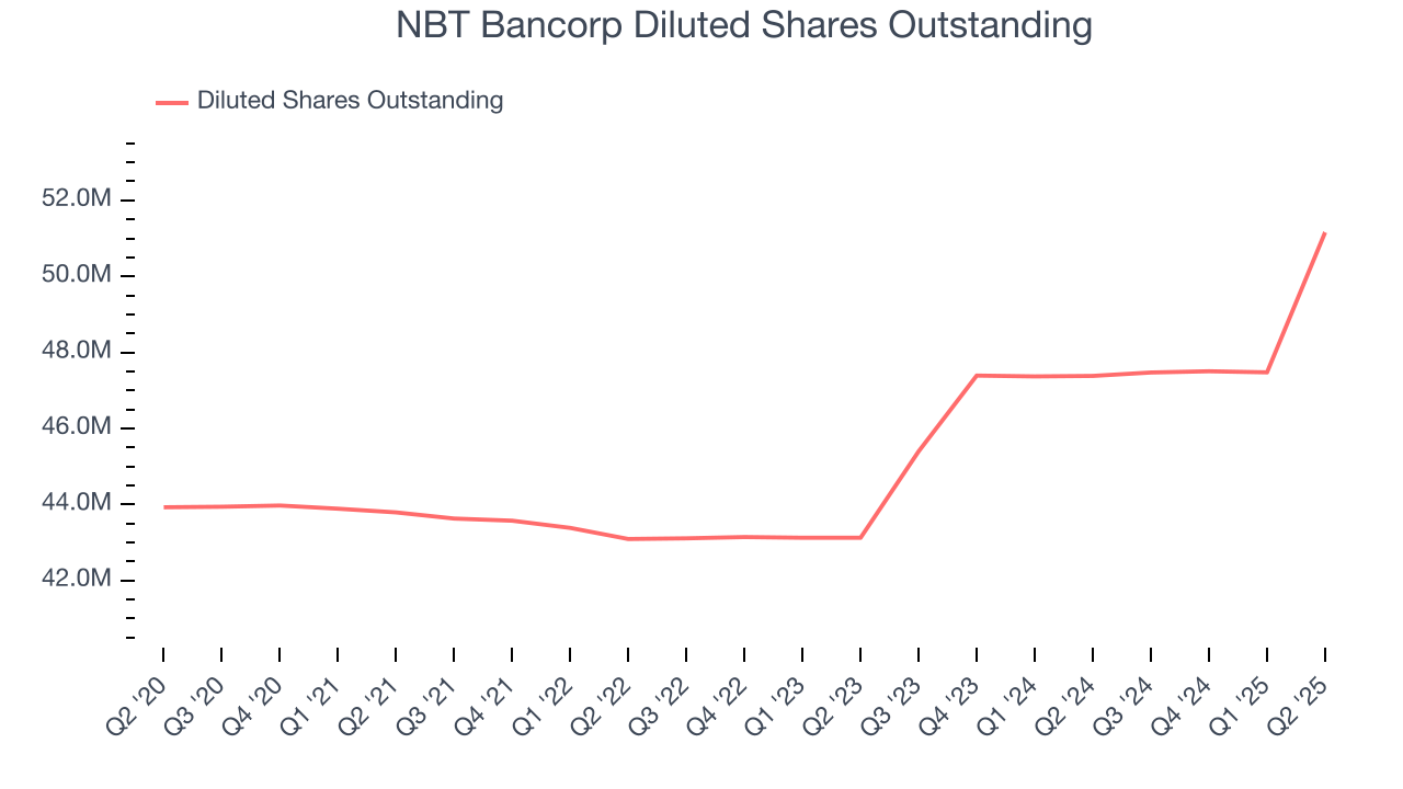 NBT Bancorp Diluted Shares Outstanding