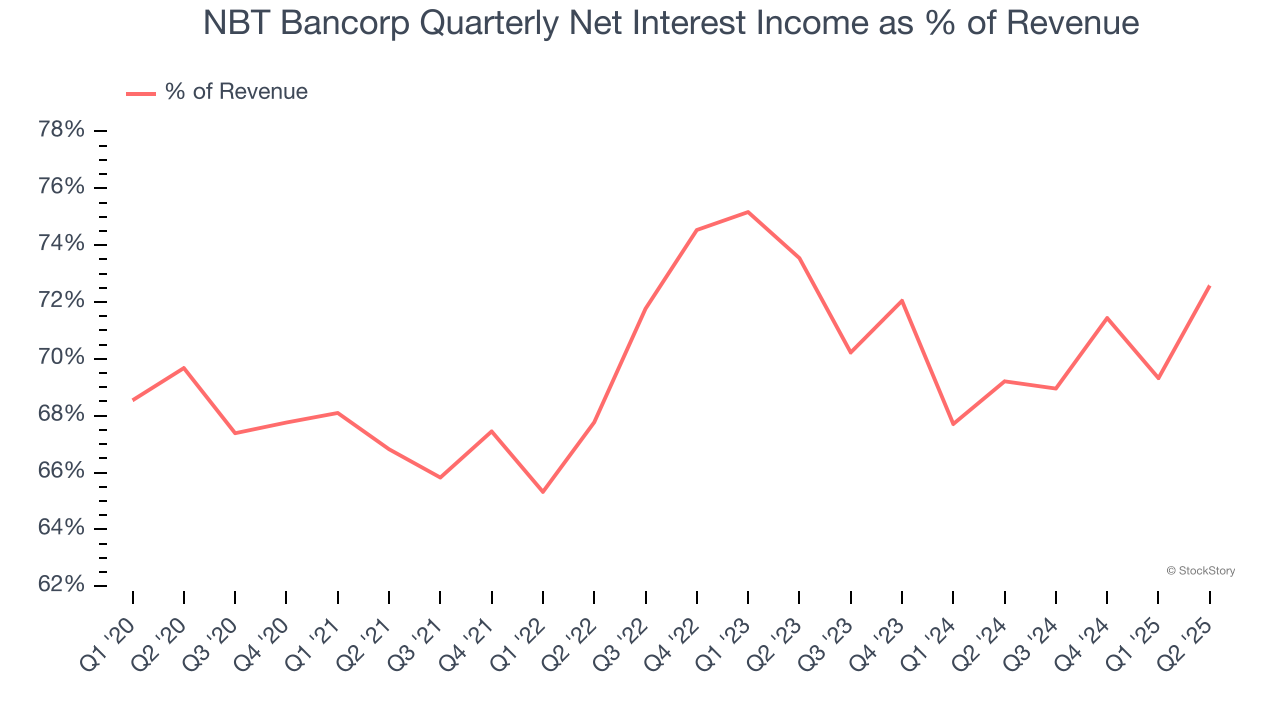 NBT Bancorp Quarterly Net Interest Income as % of Revenue