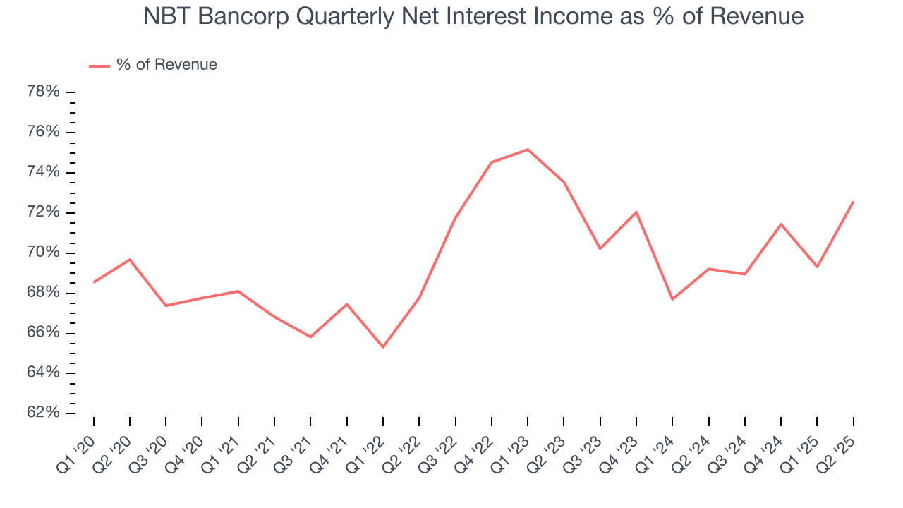 NBT Bancorp Quarterly Net Interest Income as % of Revenue