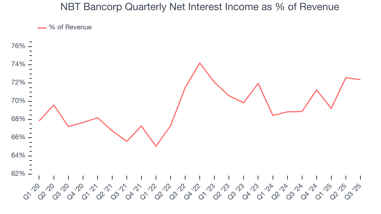 NBT Bancorp Quarterly Net Interest Income as % of Revenue
