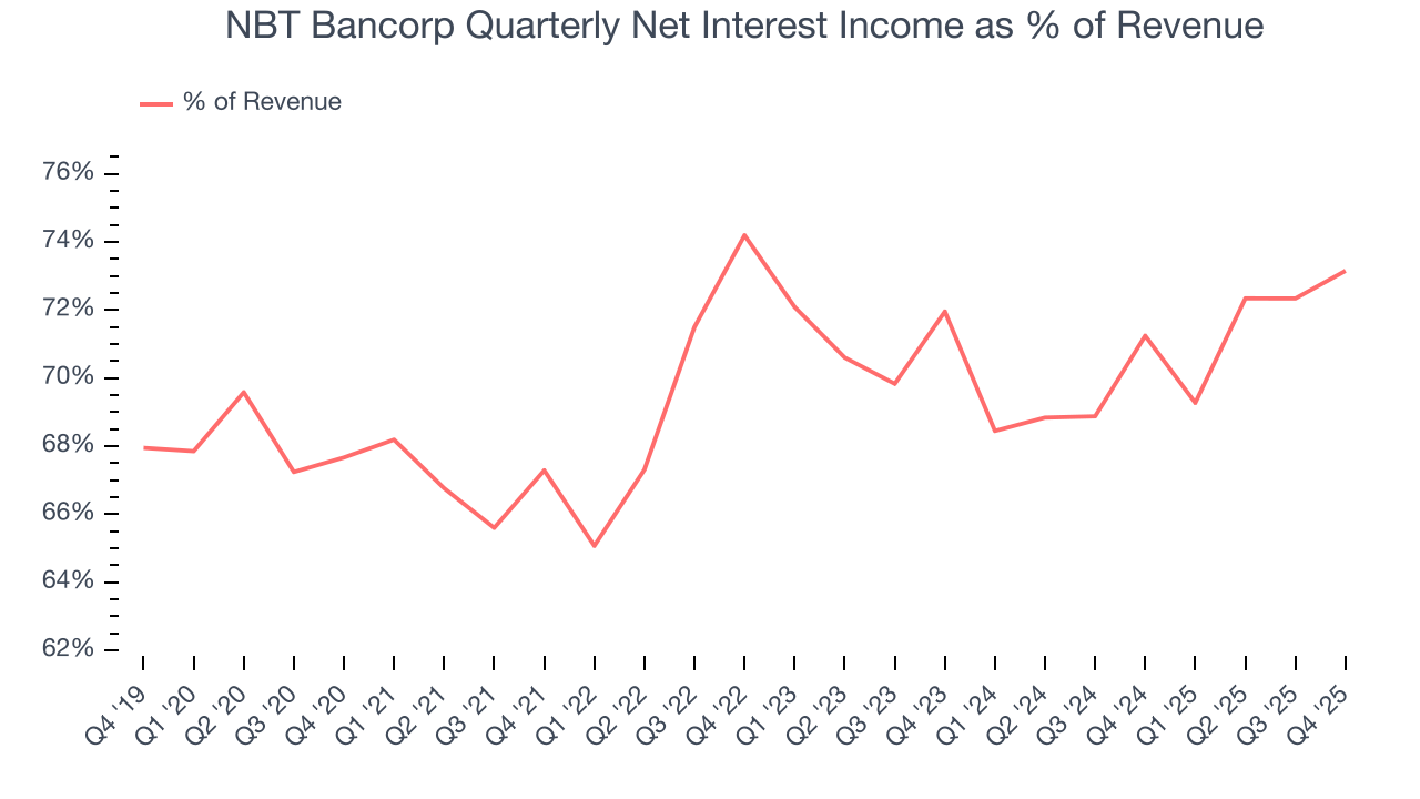 NBT Bancorp Quarterly Net Interest Income as % of Revenue