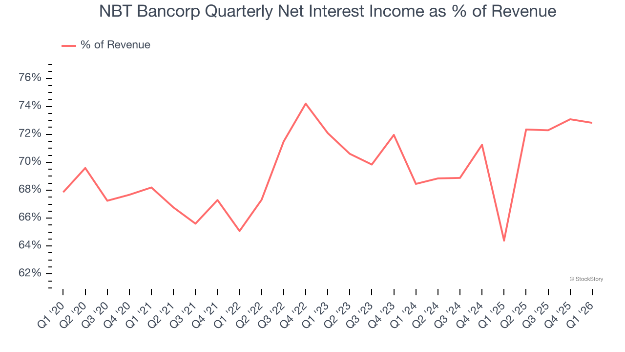 NBT Bancorp Quarterly Net Interest Income as % of Revenue