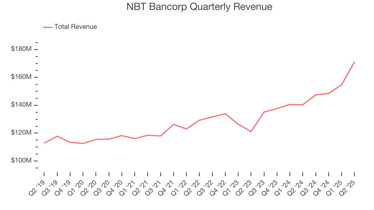 NBT Bancorp Quarterly Revenue