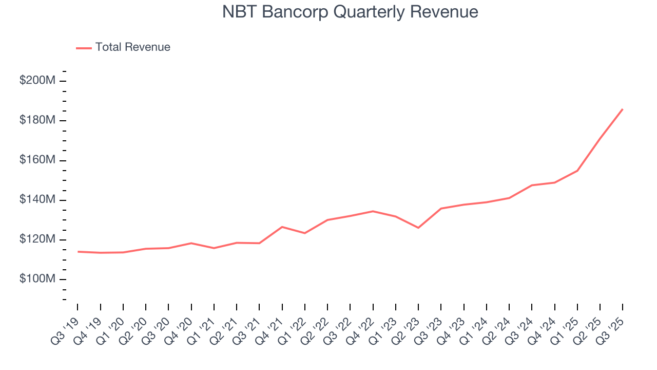 NBT Bancorp Quarterly Revenue