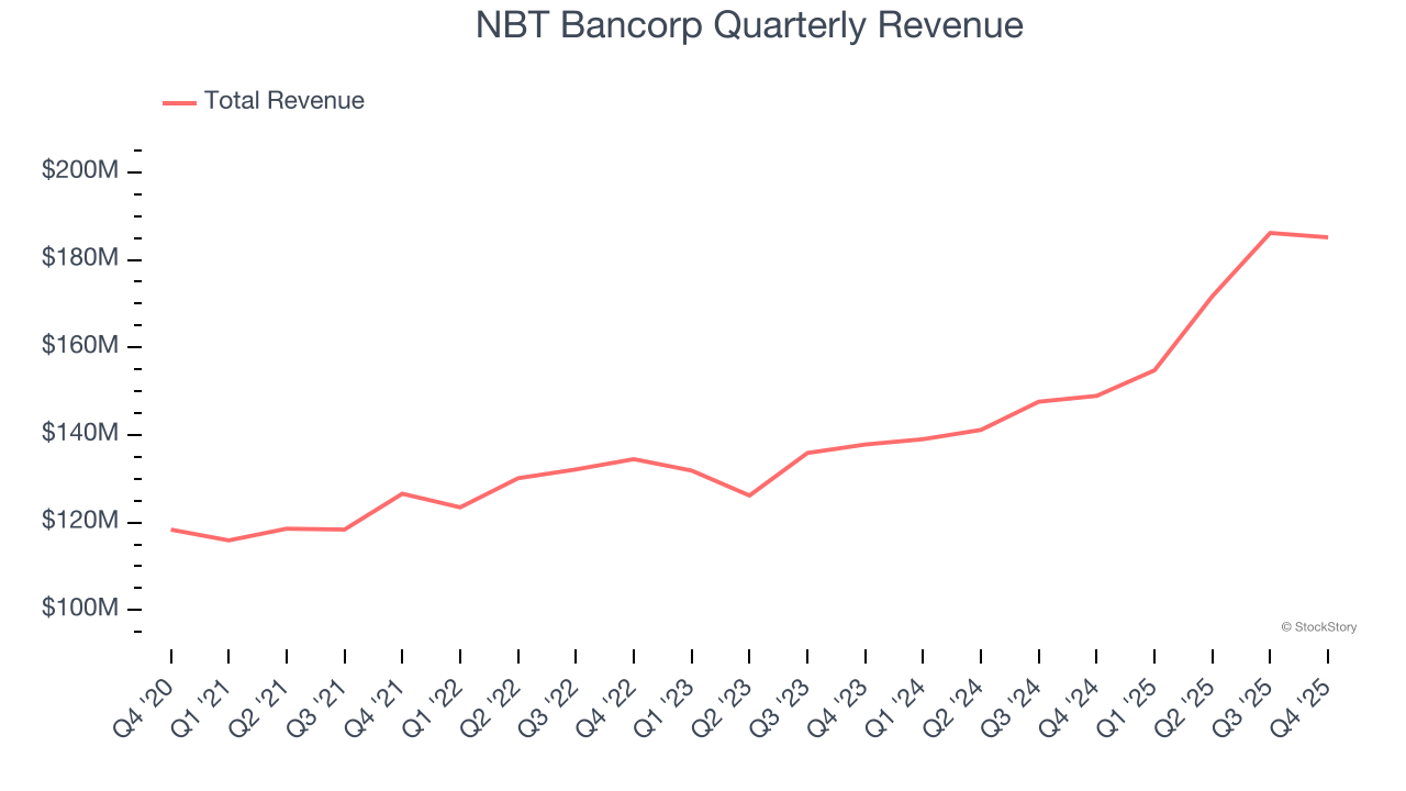 NBT Bancorp Quarterly Revenue