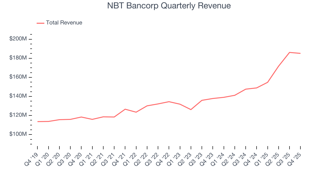 NBT Bancorp Quarterly Revenue