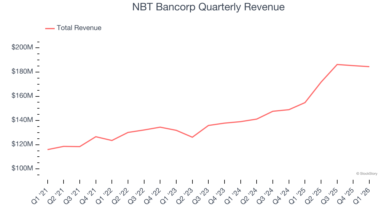 NBT Bancorp Quarterly Revenue