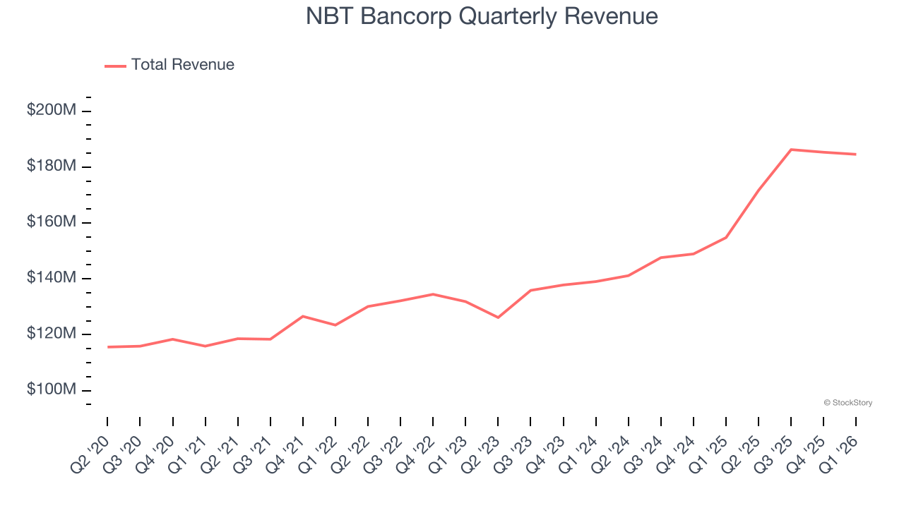 NBT Bancorp Quarterly Revenue