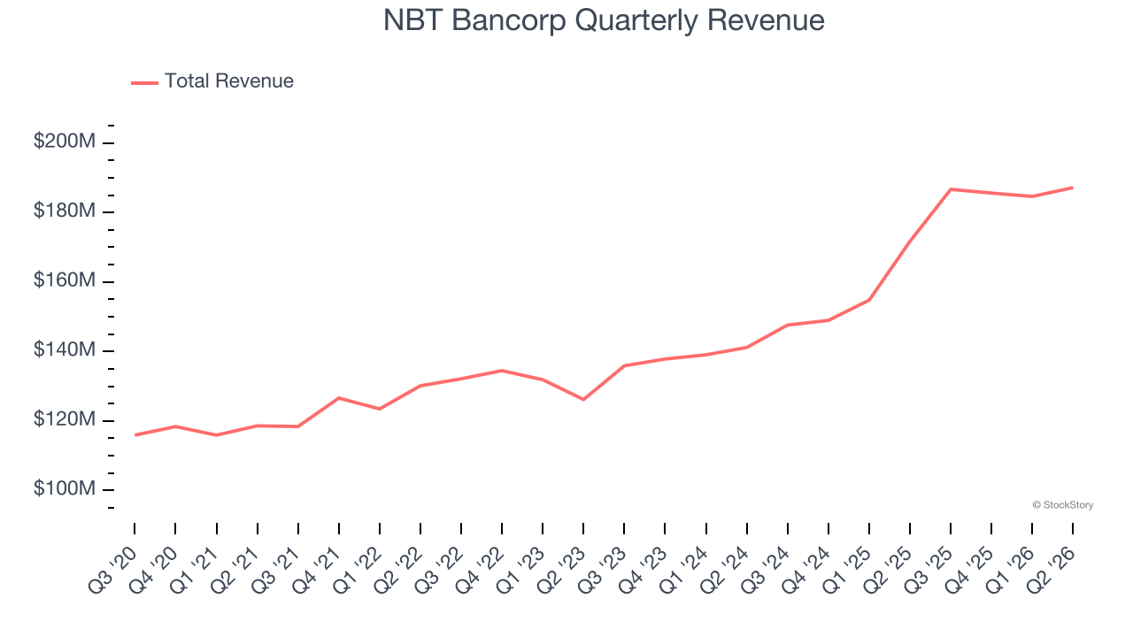 NBT Bancorp Quarterly Revenue