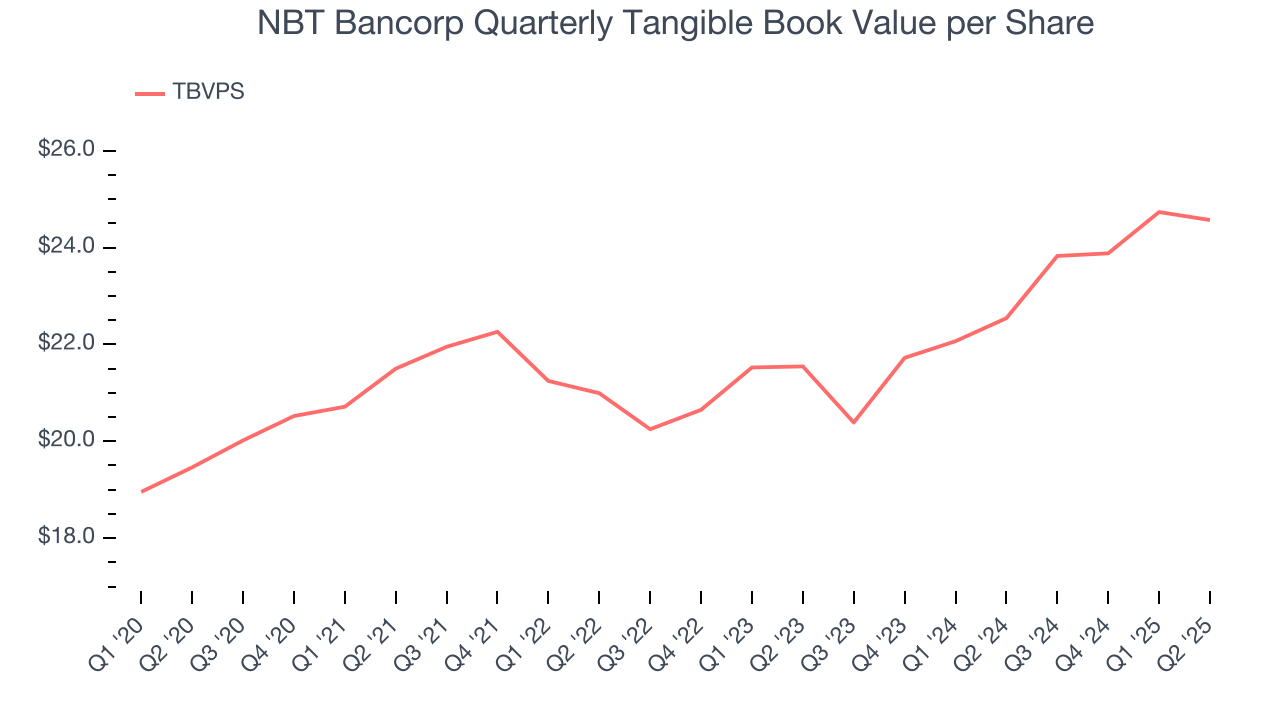 NBT Bancorp Quarterly Tangible Book Value per Share