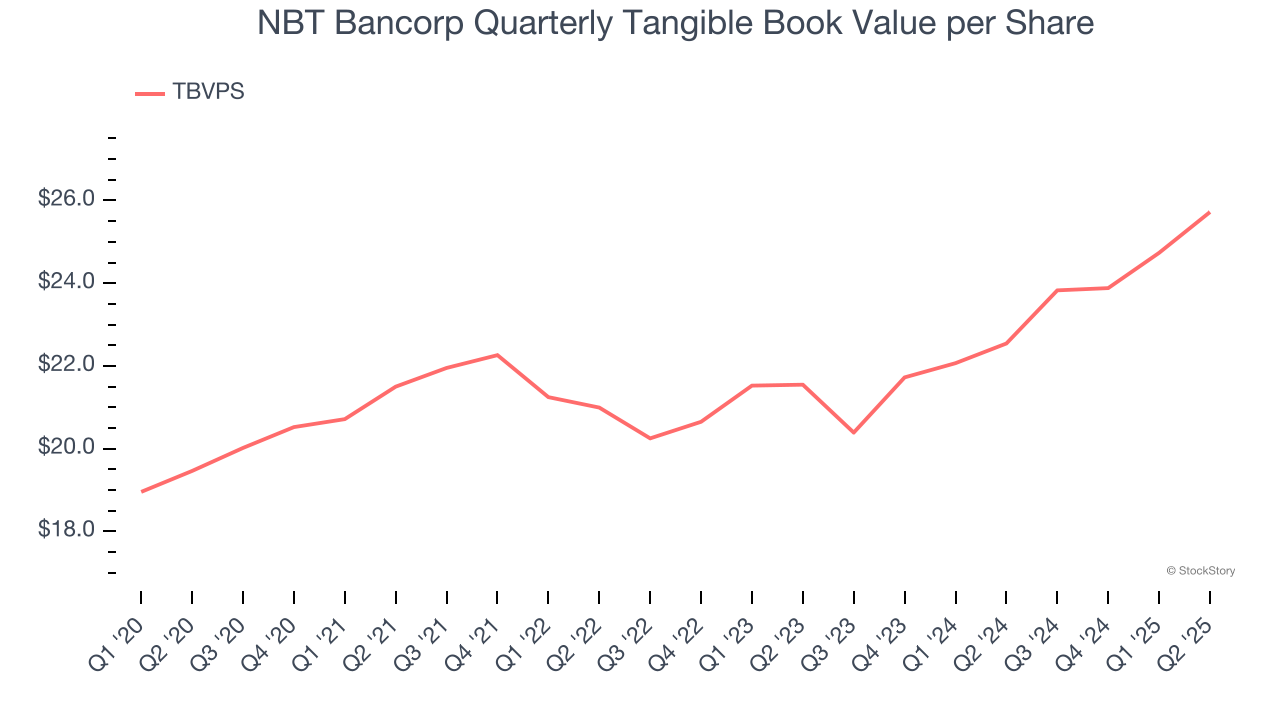 NBT Bancorp Quarterly Tangible Book Value per Share