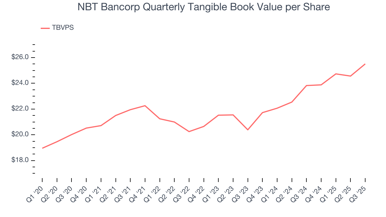 NBT Bancorp Quarterly Tangible Book Value per Share