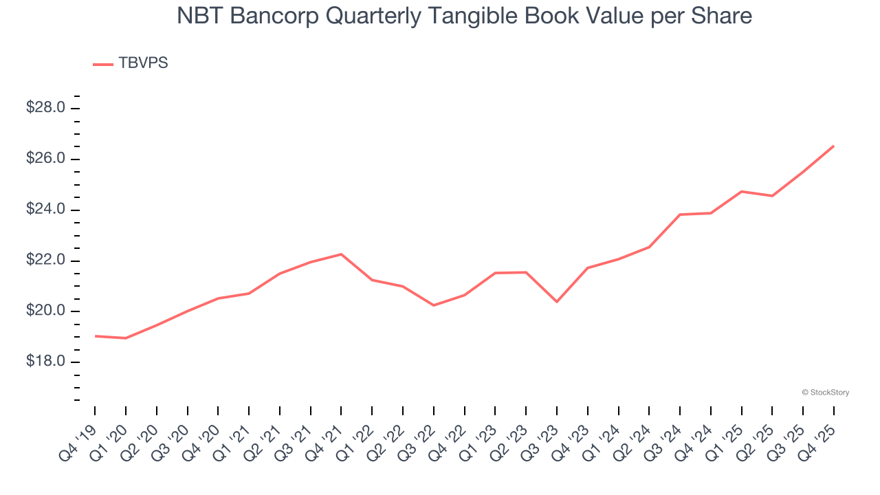NBT Bancorp Quarterly Tangible Book Value per Share
