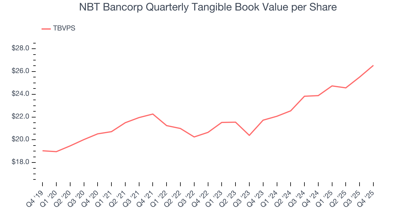 NBT Bancorp Quarterly Tangible Book Value per Share
