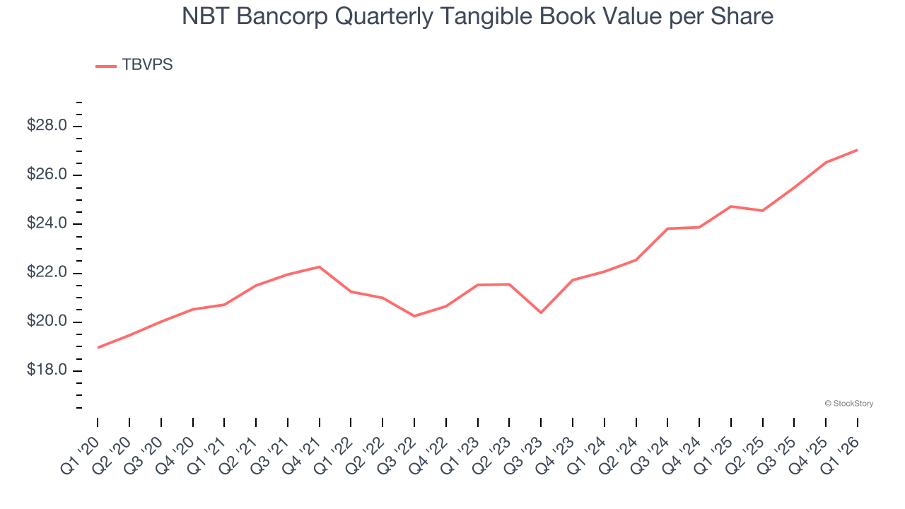 NBT Bancorp Quarterly Tangible Book Value per Share